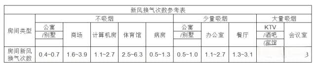 新风系统设计方案和新风量计算方法