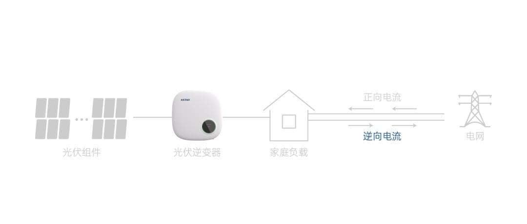 光伏逆变器防逆流原理及解决方案