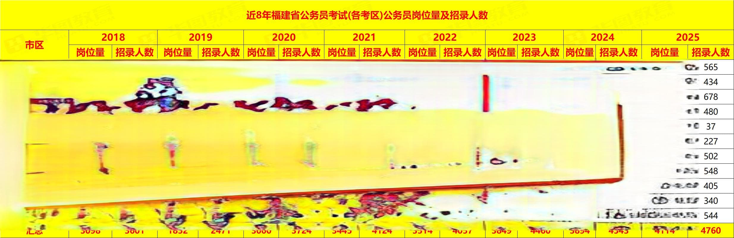 福建省2025年公务员职位分析：这些地方扩招，招录人数同比增长5%！