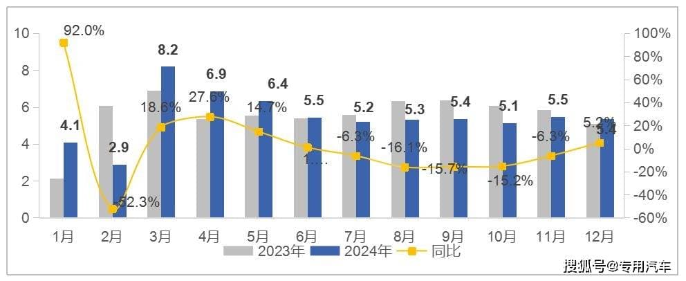 新能源物流车2024年销量大增，短途场景全面渗透指日可待？