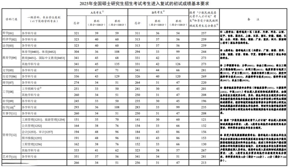 考研国家线公布，大多数专业单科和总分分数线低于去年