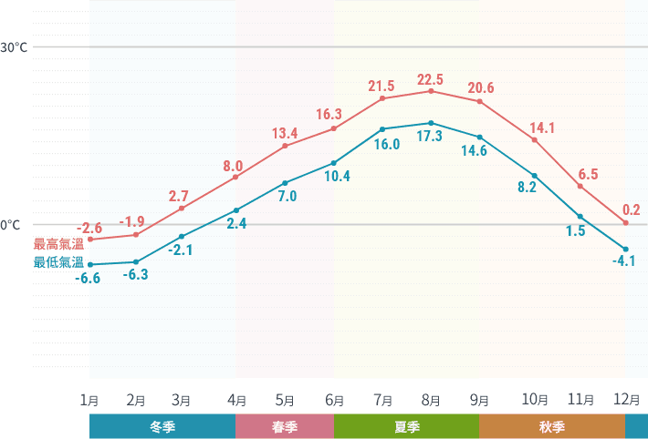 稚內机场周边气温与穿着指南