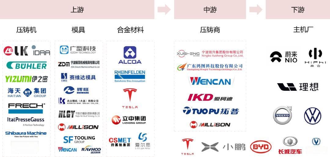 元动力——一体化压铸行业研究