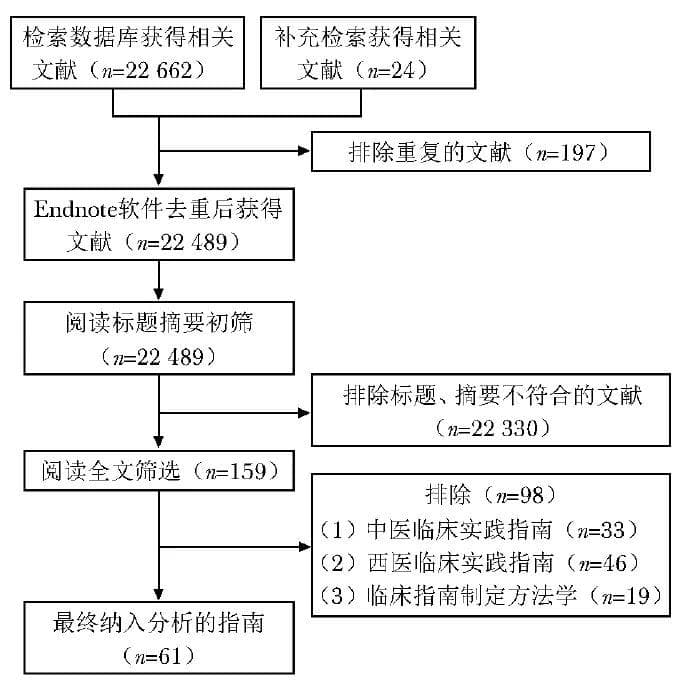 中西医结合临床实践指南的可实施性评价