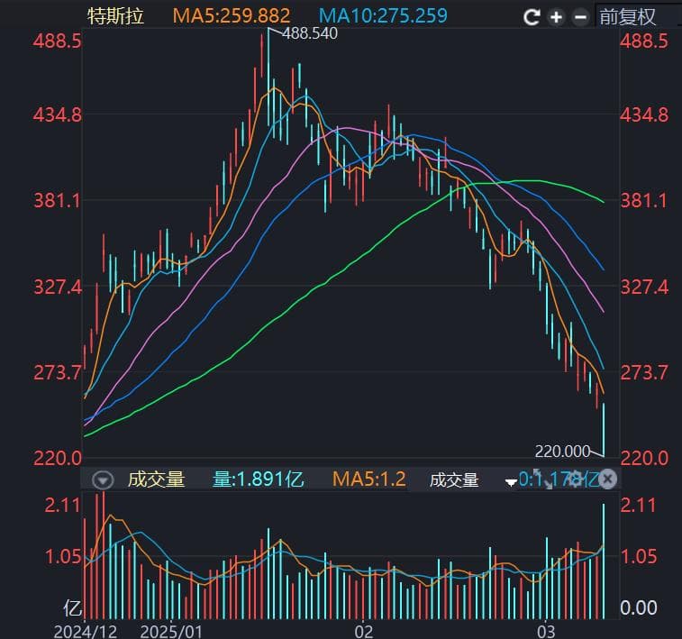 一个月蒸发4万亿美元，美股怎么了？