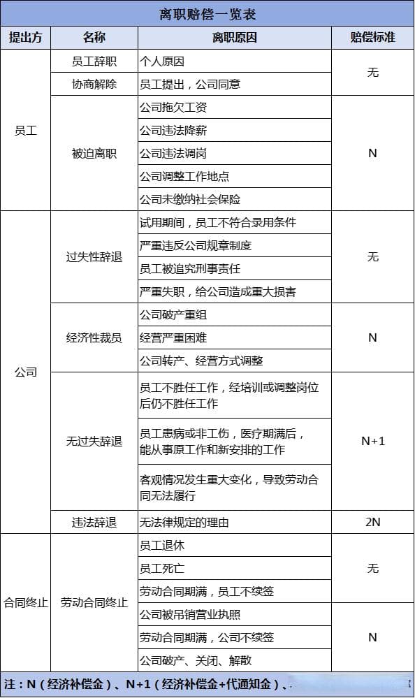 离职赔偿一览表（2024年收藏版）
