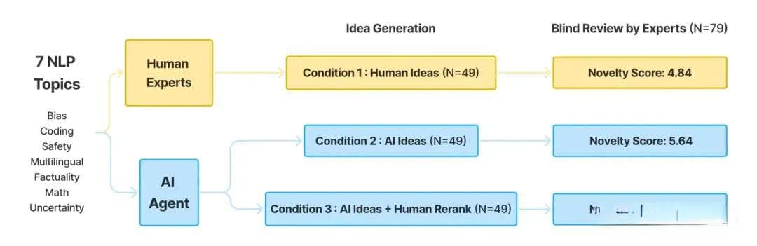 AI 能不能做出真正意义的创新？