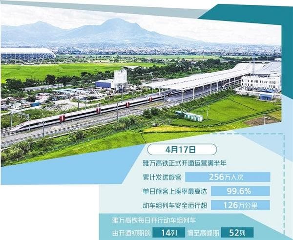 雅万高铁开通半年累计发送旅客256万人次，单日最高上座率达99.6%