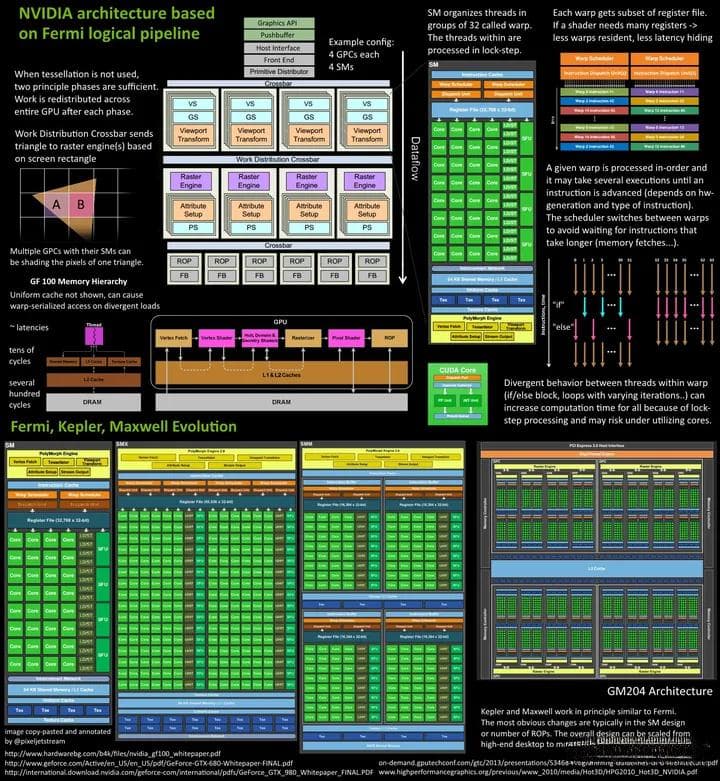 WebGL从GPU到性能优化