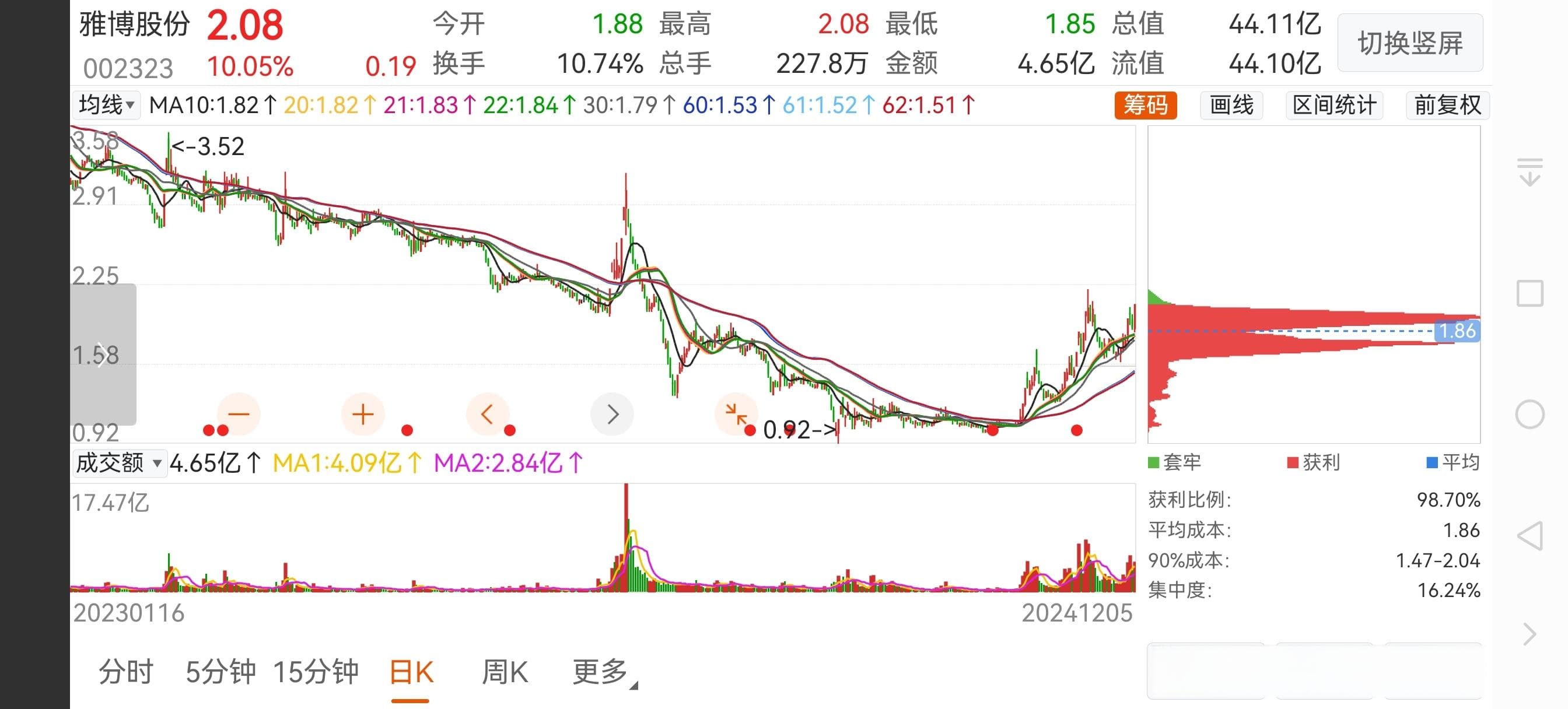 雅博股份近几日的走势分析