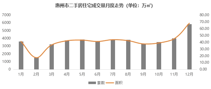 转折！反超！2024年惠州商品房成交超922万㎡ 新房/二手房这样表现