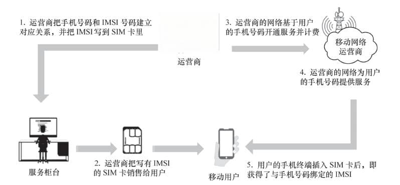 一文读懂SIM卡：从基础知识到技术细节