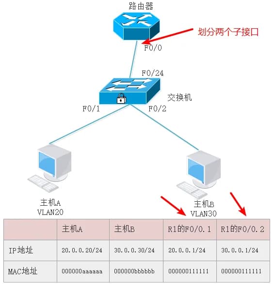 单臂路由详解
