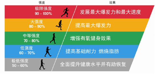 深度解析跑步心率：先弄明白这三点