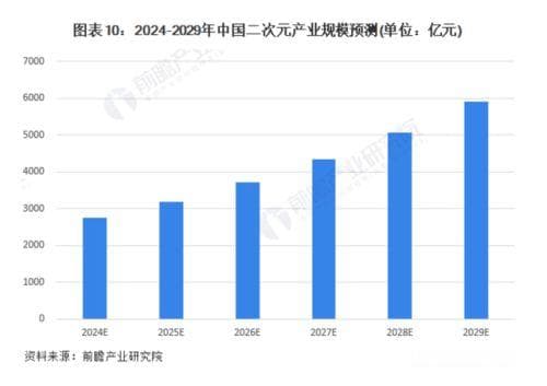 膨胀的二次元生意，与逐渐消失的“次元壁”