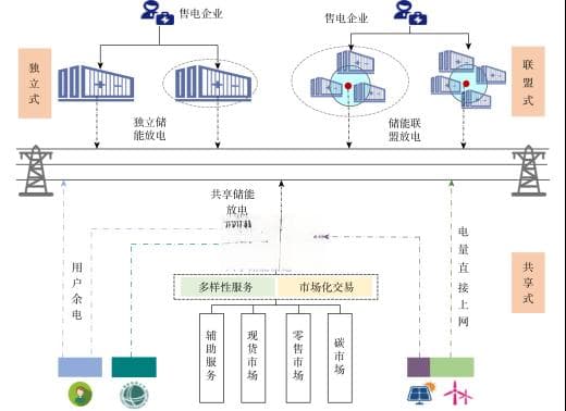 科普 | 什么是独立储能？有哪些盈利模式？