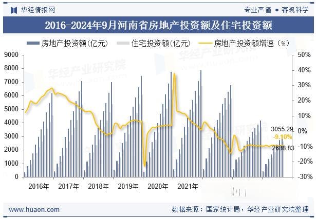 2024年9月河南省房地产投资、施工面积及销售情况统计分析