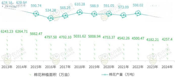 2025年中国棉花产业数据分析报告