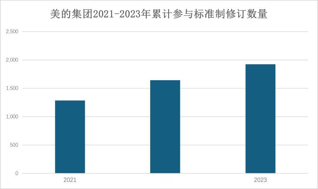 以标准化助力全球化，美的如何成长为“规则制定者”