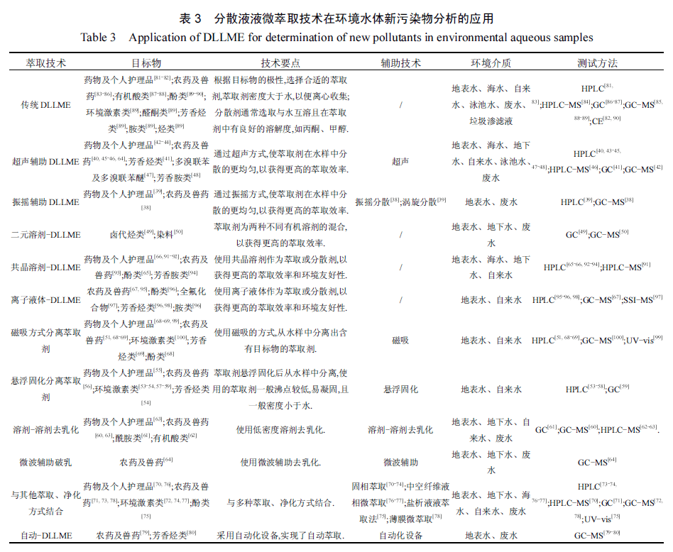 液相微萃取技术在环境水体新污染物检测中的研究进展