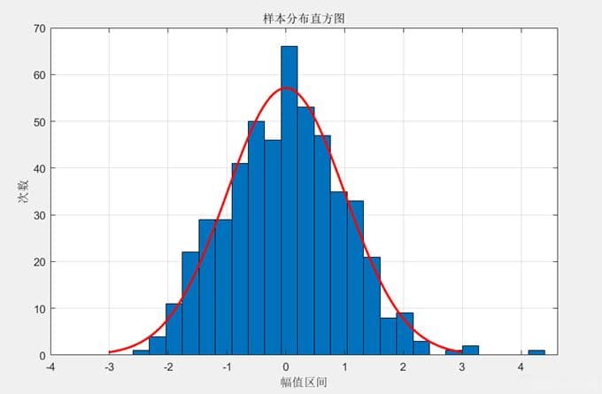 中心极限定理的理解与实践