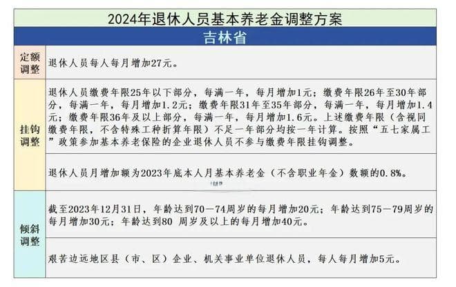 2025年养老金继续调整，吉林省退休人员养老金能达到什么水平？