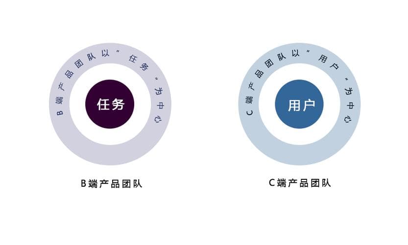 B端和C端分别是什么意思？