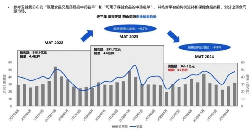 药食同源进军血糖控制新蓝海，从「药物依赖」到「食养干预」