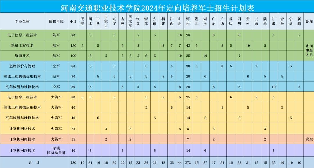 2024年河南交通职业技术学院定向士官招生简章：招生计划、分数线