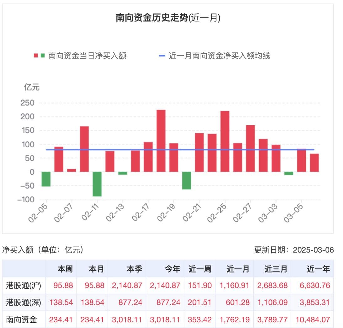 南向资金年内狂买港股3000亿元！长线外资何时启动？