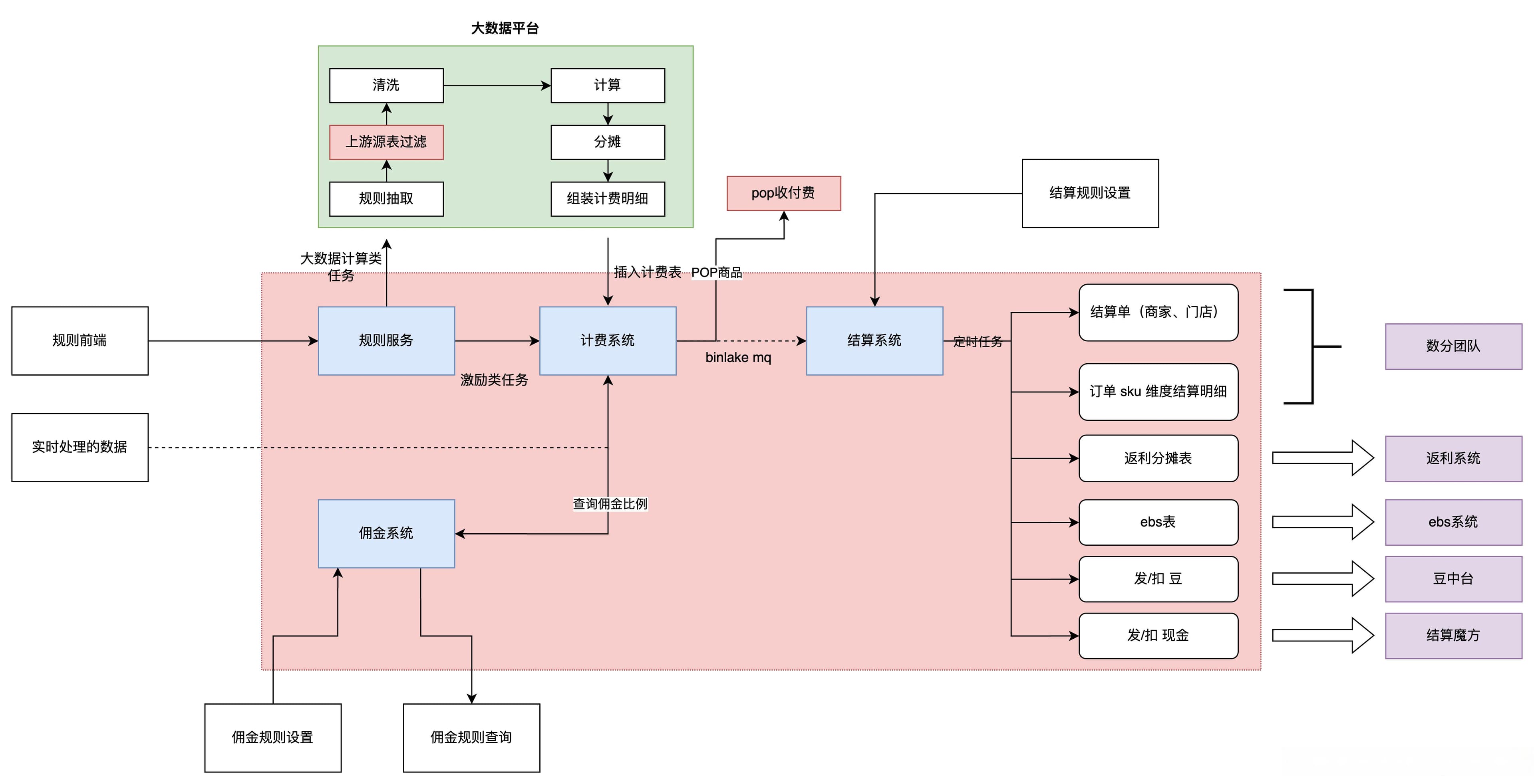 计费结算系统的架构设计思路