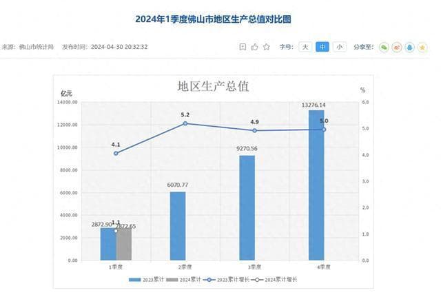经济增速仅1.1%跌至万亿城市末位，佛山为何突然“失速”