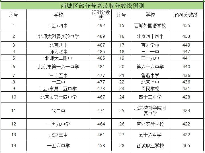 2025年北京西城区中考分数线预测，附国际高中分数线（含普高班和国际班）