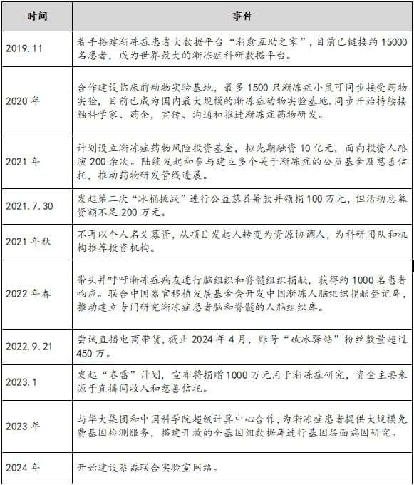 “创业者”蔡磊：一位渐冻症患者的科研之路