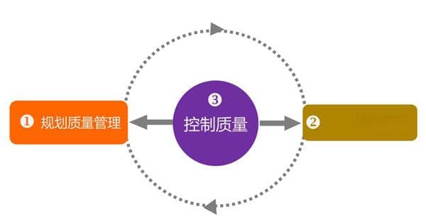 如何对项目质量进行有效的管控？