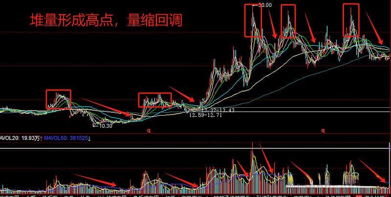 堆量或者大量之后都发生了什么事情
