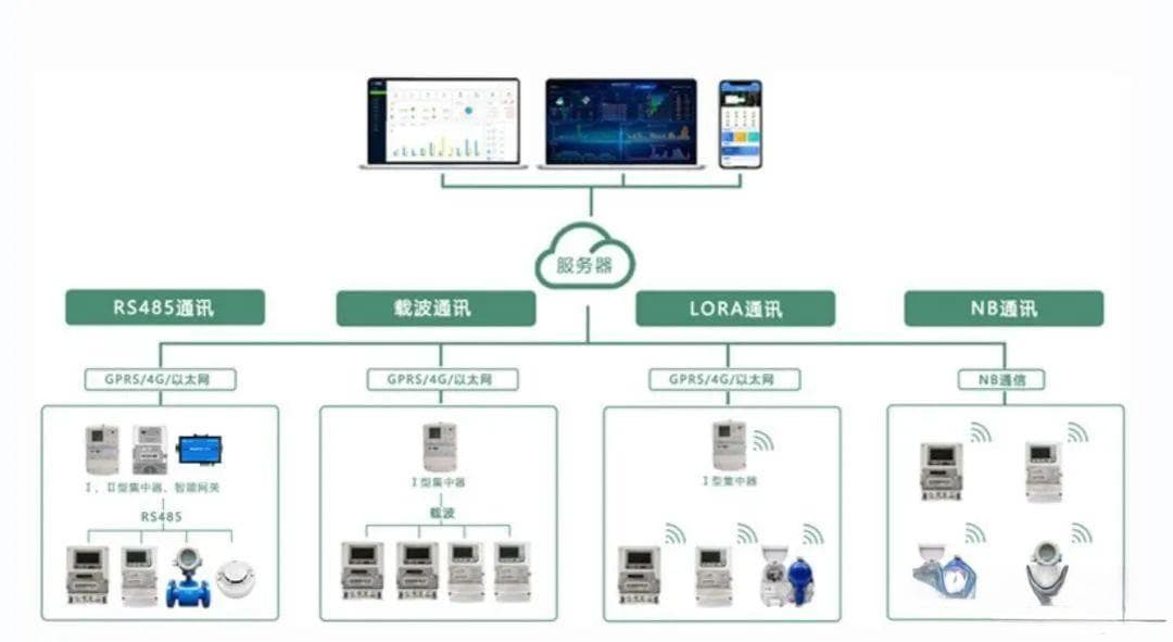 能耗动态监测系统方案：助力工厂节能降耗的有效手段