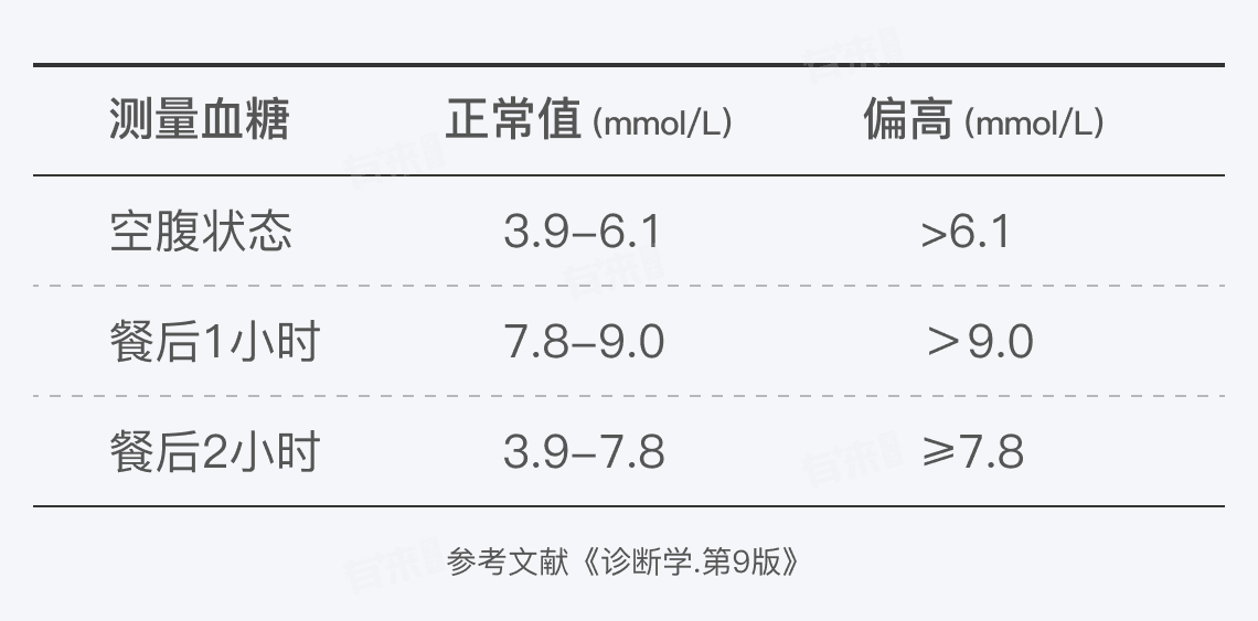 血糖波动范围多少正常