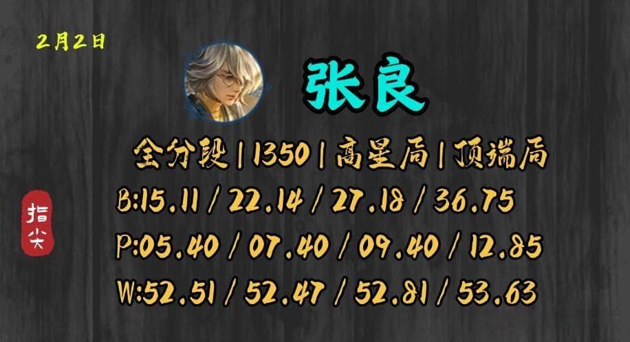 S38赛季张良的强势回归：从冷门到顶尖辅助的进阶之路