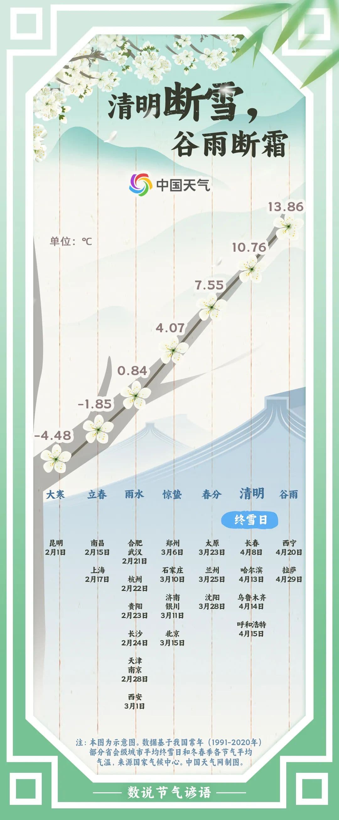 清明时节为何总下雨？清明后真的不再下雪了吗？