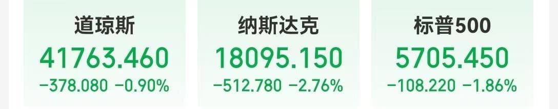 美国重磅数据公布！纳指跌超512点，科技“七姐妹”全线下挫