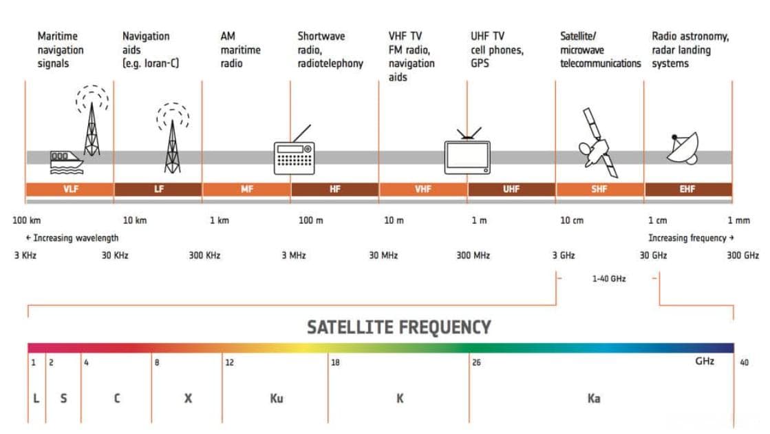 卫星通信频段详解：L、S、C、X、Ku、Ka频段的应用领域