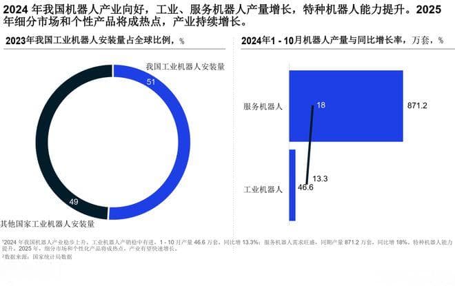 2025年我国机器人产业发展形势展望报告汇总PDF洞察（附原数据表）