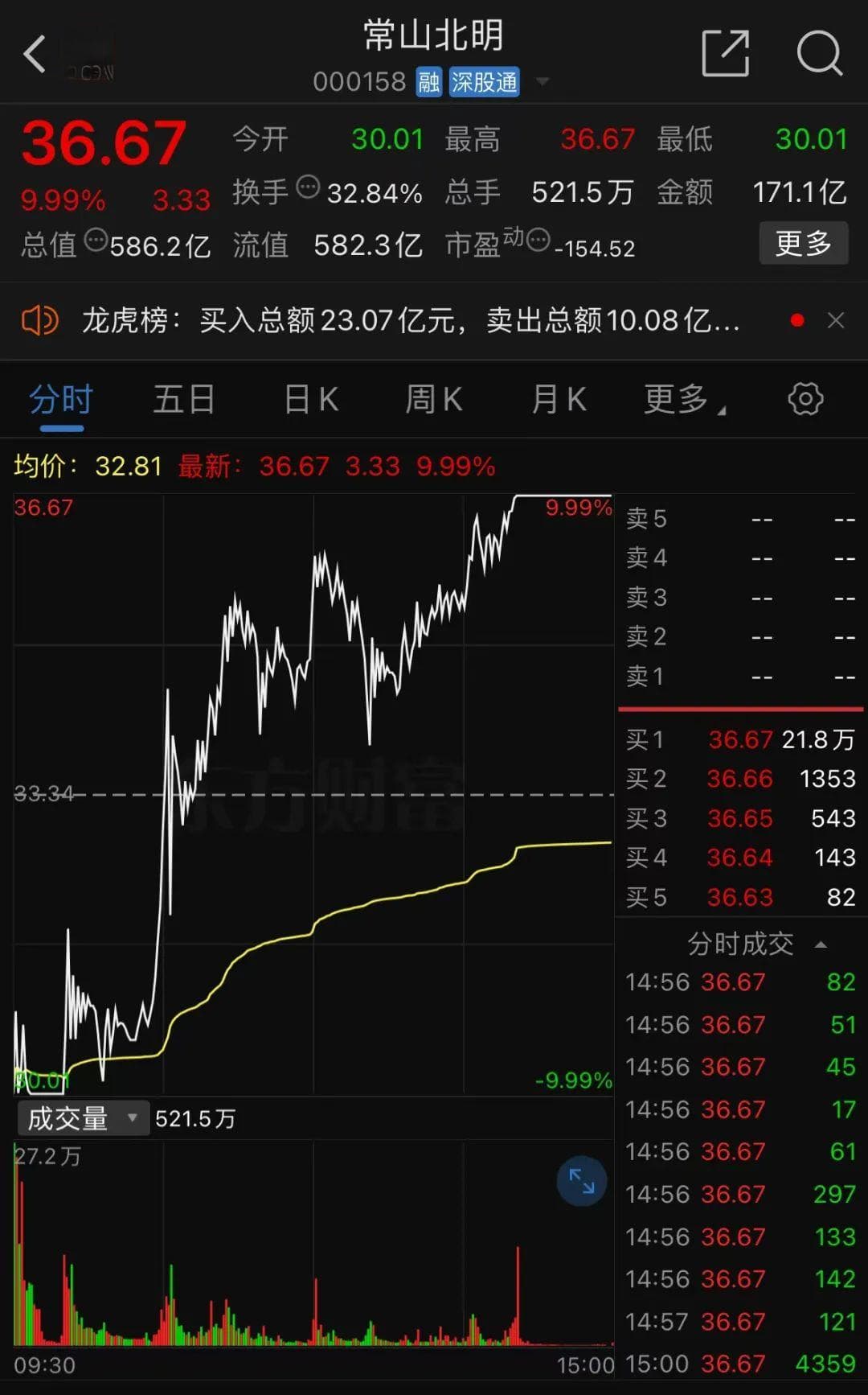 妖股集体复活，1天6只"地天板"！发生了什么？
