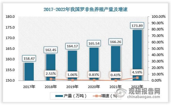 我国罗非鱼产量（罗非鱼生长周期）