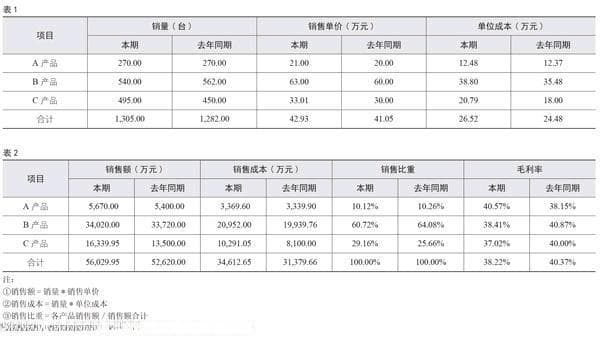 浅谈企业多产品结构下毛利率分析