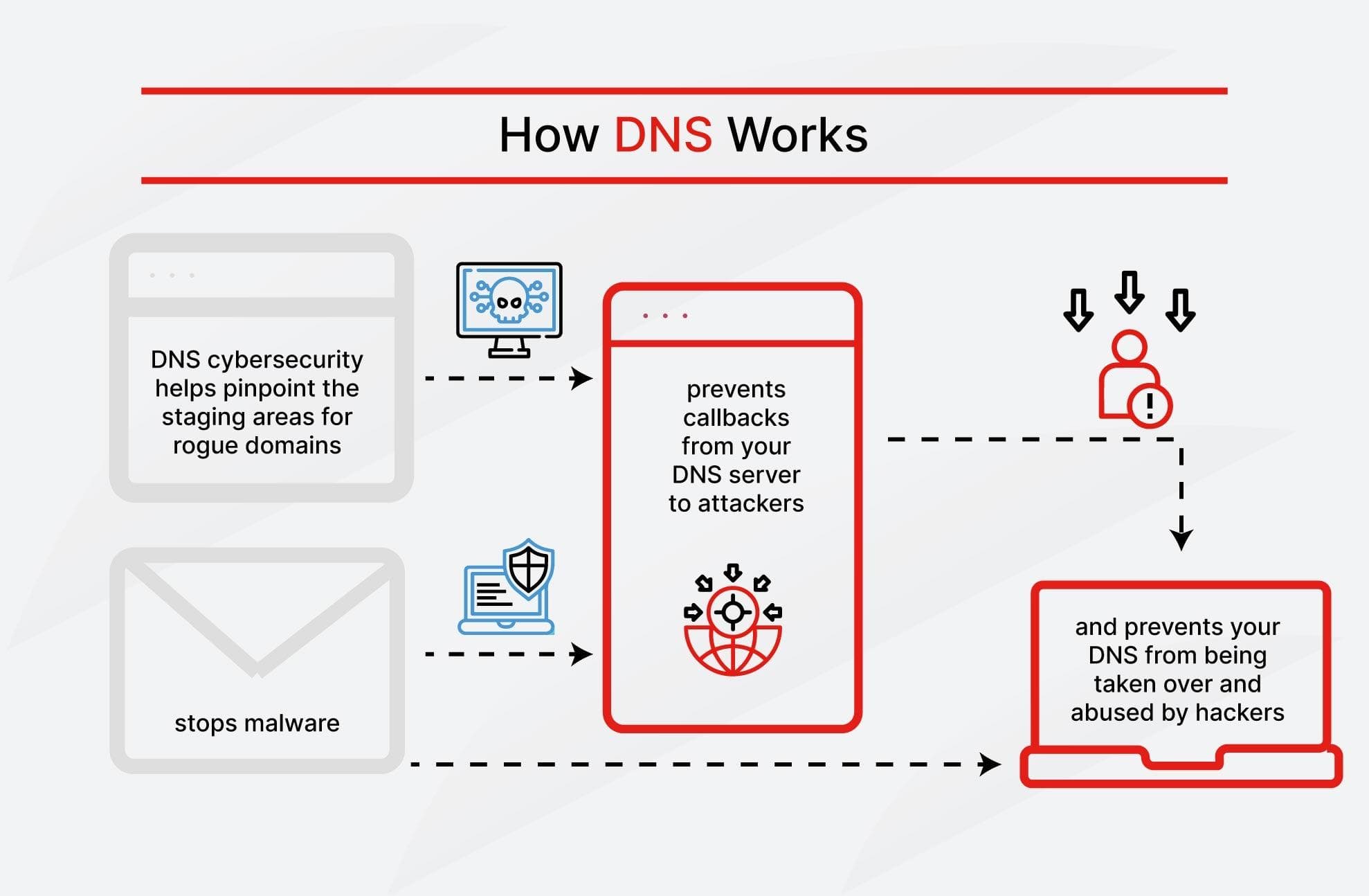 什么是 DNS 安全？