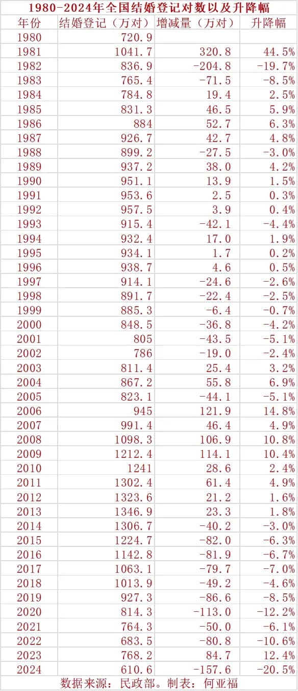 近几十年结婚登记对数，哪一年升幅最大？哪一年降幅最大？