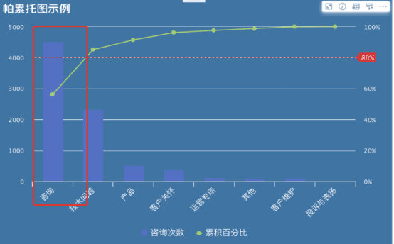 帕累托图的使用方法及场景