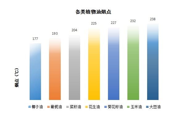 好多人在喝椰子油减肥，究竟有几分靠谱？